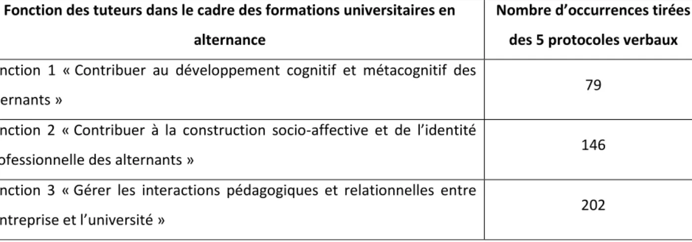 Figure 3 : Nombre total d’occurrences de discours pour chacune des trois fonctions de la typologie