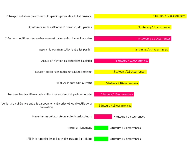 Figure  4 :  hiérarchisation  des  pratiques  principales  (objectifs  poursuivis,  activités  menées)  des  tuteurs  académiques  interrogés,  en  fonction  du  nombre  d’occurrences,  d’après  les  données  de  la  figure 2)