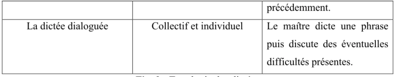 Fig. 3 : Typologie des dictées 