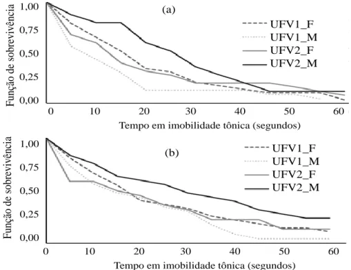 Figura  2.  Curvas  de  sobrevivência  estimadas  para  o  tempo  de  permanência  em  imobilidade  tônica  para  cada  nível  do  fator  linhagem/sexo  (UFV1_fêmea,  UFV1_macho,  UFV2_fêmea  e  UFV2_macho)  avaliadas em diferentes idades, 14 (a) e 28 (b) 