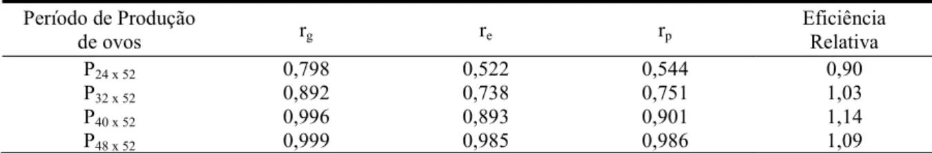 Tabela 2   Estimativas de correlações genética (r g ), ambiental (r e ), fenotípica (r p ) de cada  período parcial (P 24 , P 32 , P 40 , P 48 ) com o período total (P 52 ) e eficiência relativa,  para o grupo genético UFV1 