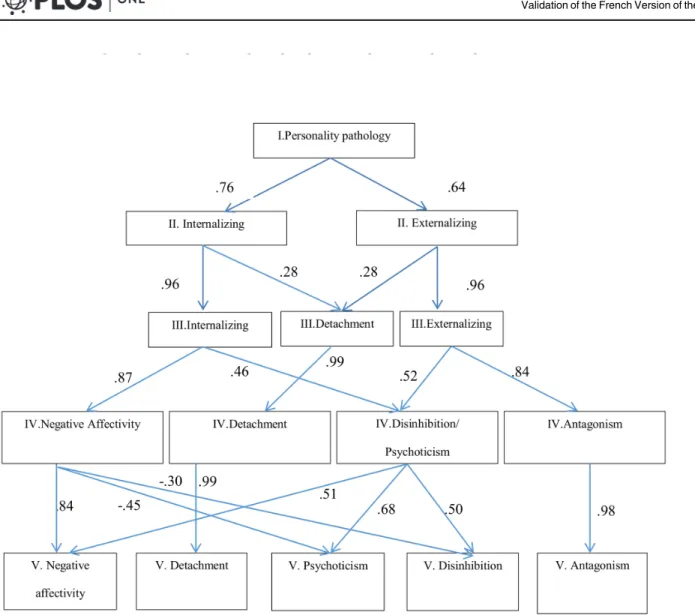 Fig 1. Correlations between the subordinate and superordinate factors. Fig 1. displays the hierarchical structure of the French version of the PID-5.