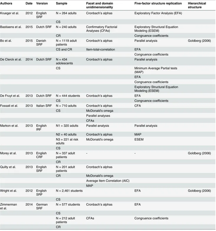 Table 1. Synthesis of the literature review.