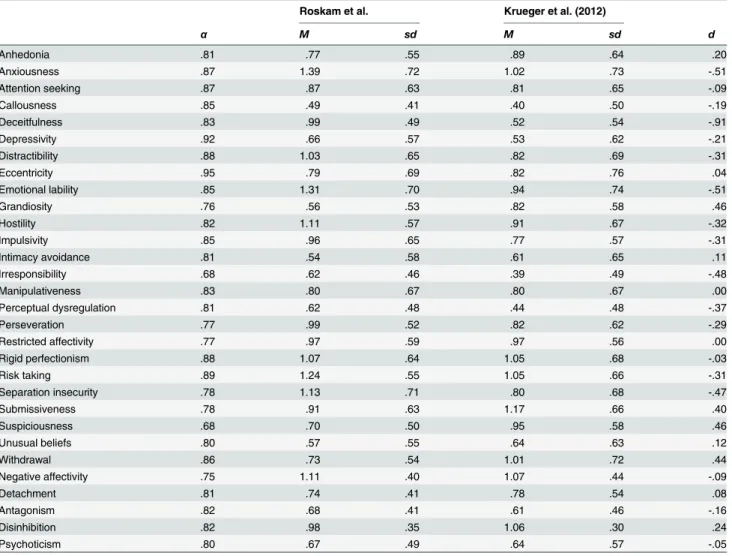 Table 2. Item-level reliability indices (α), means (M) and standard deviations (sd) for the 25 facets and the 5 domains.