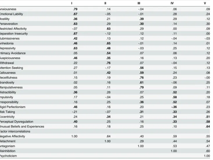Table 3. Rotated factor loadings for five-factor solution.