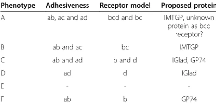 Table 2 Suggested proteins that act as receptors in the phenotypes A to F