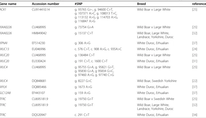 Table 3 An overview of the SNP in positional candidate genes associated with the ETEC F4ab/ac phenotype