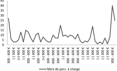 Figure  3 :  Répartition  du  nombre  de  personnes  à  charge  en  fonction  du  montant  transféré