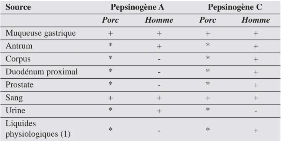 Tableau I. Distribution comparée des pepsinogènes A et C dans l’organisme humain et porcin