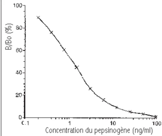 Figure 2 : Courbe standard du pepsinogène porcin. 
