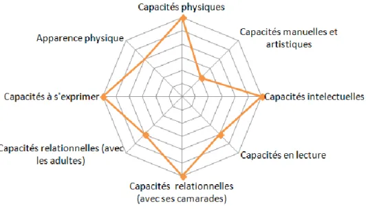 Graphique 4 : Capacités de Tom selon le domaine considéré. 