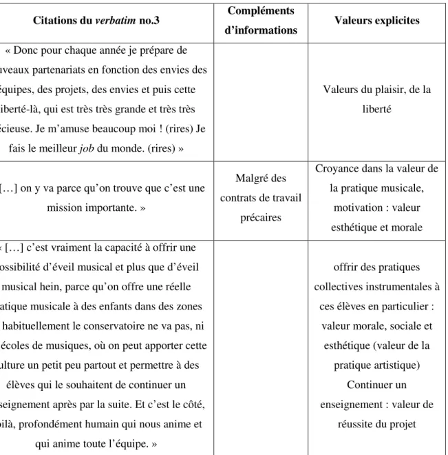 Tableau 3 : Recherche des valeurs explicites dans le Verbatim no.3 
