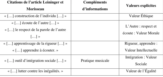 Tableau 4 : Recherche des valeurs explicites dans l’article de Marie Leininger et Charlotte Morisseau 