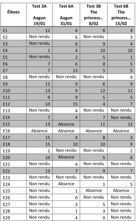 Table 1 - Résultats généraux 