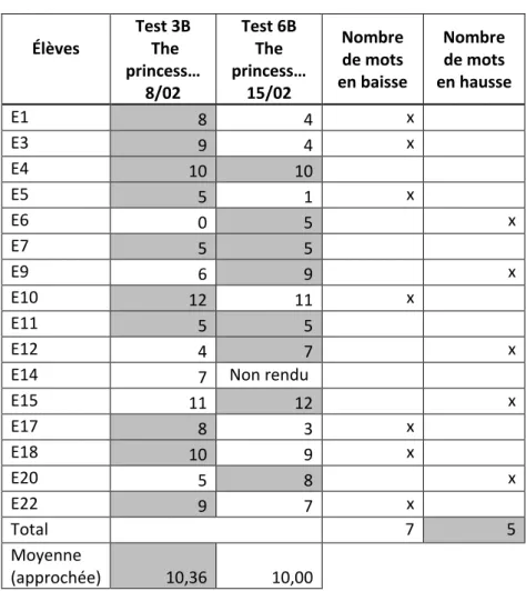 Table 2 - Résultats du recueil de données en diachronie 