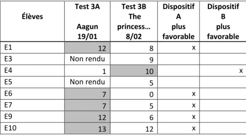 Table 3 - Résultats du recueil de la comparaison des dispositifs en séance 3 