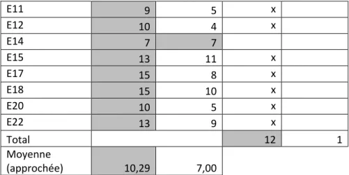 Table 4 - Résultats du recueil de la comparaison des dispositifs en séance 6 