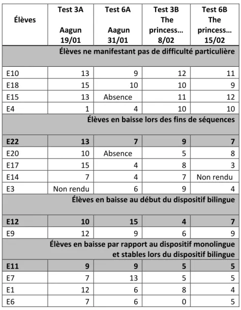 Table 5 - Résultats thématiques et profils de productions dégagés 