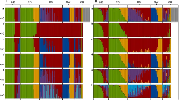 Figure 3. Results of DAPC (I) and S TRUCTURE (II) analyses. Panel a represents the results with K = 6 for C