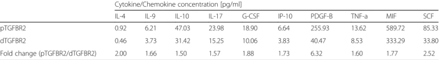 Table 2 Luminex assay-based analysis of cytokine and chemokine secretion levels in response to exosomal exposure Cytokine/Chemokine concentration [pg/ml]