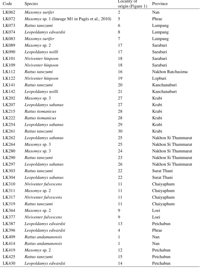 Table 1. Samples used in the biodiversity inventory (cont.) 