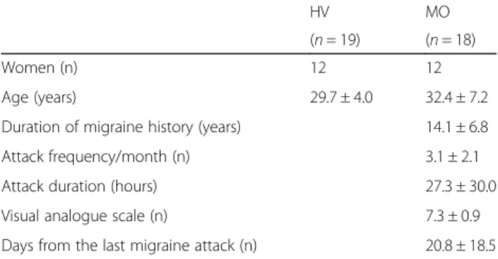 Table 1 Clinical and demographic characteristics of healthy volunteers (HV) and migraine patients without aura scanned between (MO) attacks