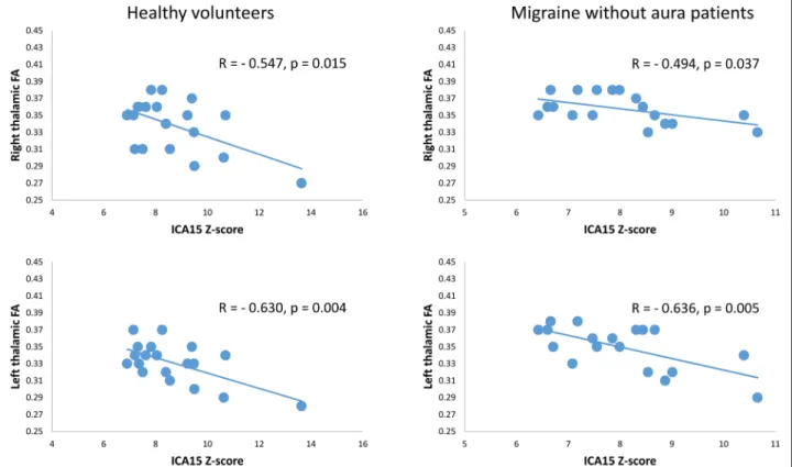 Fig. 3 In both HV (left panel) and MO (right panel) groups, Z-score of the independent component (IC)15, encompassing the visuo-spatial system and medial visual cortical areas, correlated negatively with bilateral thalamic fractional anisotropy (FA) values