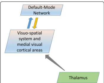 Fig. 4 Schematic representation of information flow describing the thalamo-cortical neural network model that can encompass the present findings in migraine patients scanned between attacks