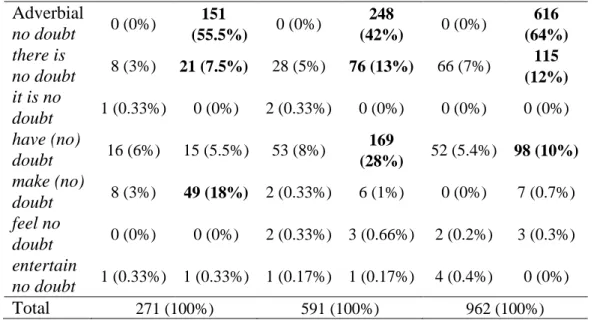 Table 5. Position of grammatical uses of structure types with no doubt in Late  Modern English 