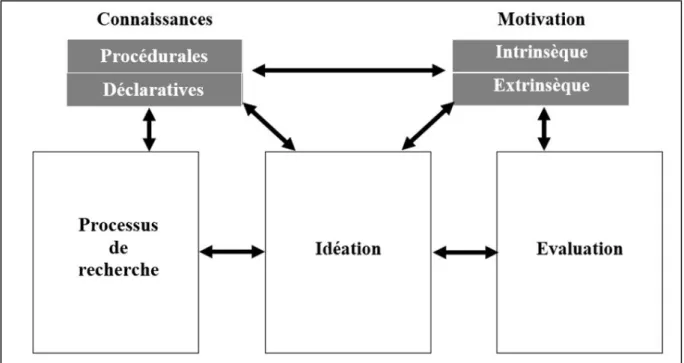 Figure 1. Le modèle à deux niveaux de la pensée créative d’après Runco et Chand, 1995 
