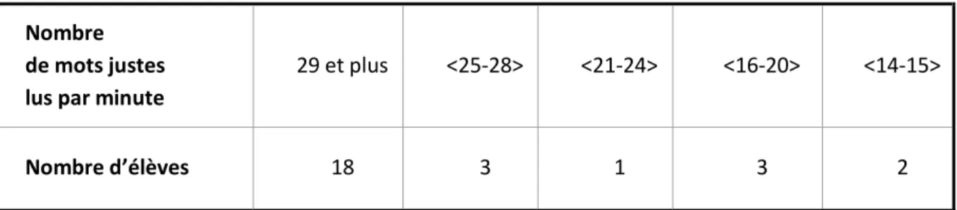 Tableau 2 .Scores au test de fluence en lecture d’un texte de 29 mots  Evaluations nationales janvier 2019 