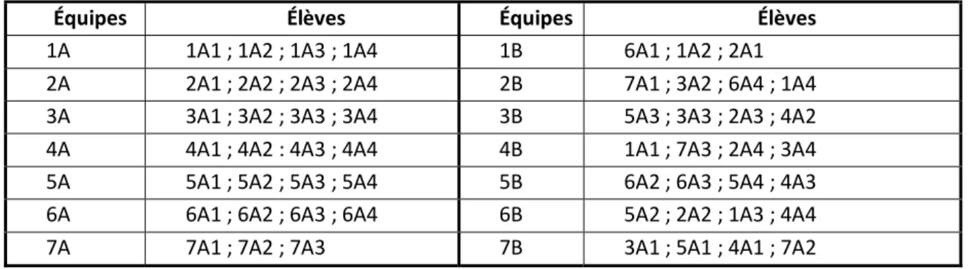 Tableau 3. Répartition des élèves dans les sessions A et B 