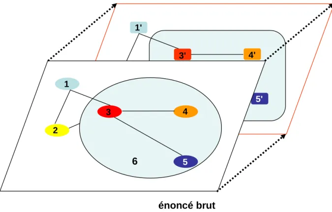 figure 2 – Enoncé brut et énoncé interprété  Tr  oi  s  i  è  m  e     c  a  s     - l  i  m  i  te  A = a t t e n t e C = c o d e T = t e x t e I n s ta n c e                                               E noncé(sujet)                                    