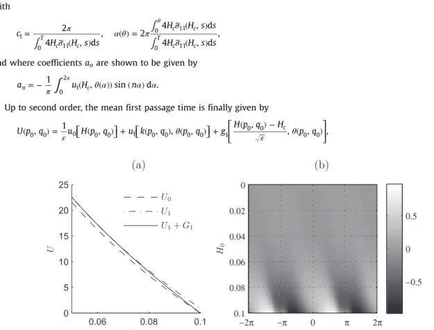 Fig. 4. (a) Comparison of the first-order, second-order and boundary layer terms with θ = 3 /4 π (b) Evolution of the boundary layer solution g 1 (b) with S u = 0 , S w = 0.001 , H c = 0.1 .