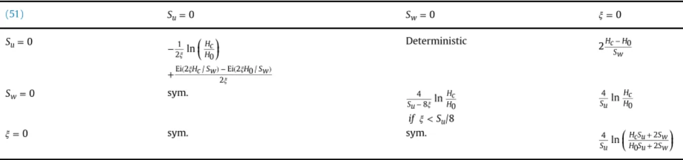 Fig. 7 (a) shows the reduced expected first passage time U S 0 4 u , exactly as in Fig