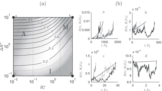 Fig. 3. (a) First passage times for different values of S w and S u = 10 − 2 (b) and for different values of S u and S w = 10 − 2 .