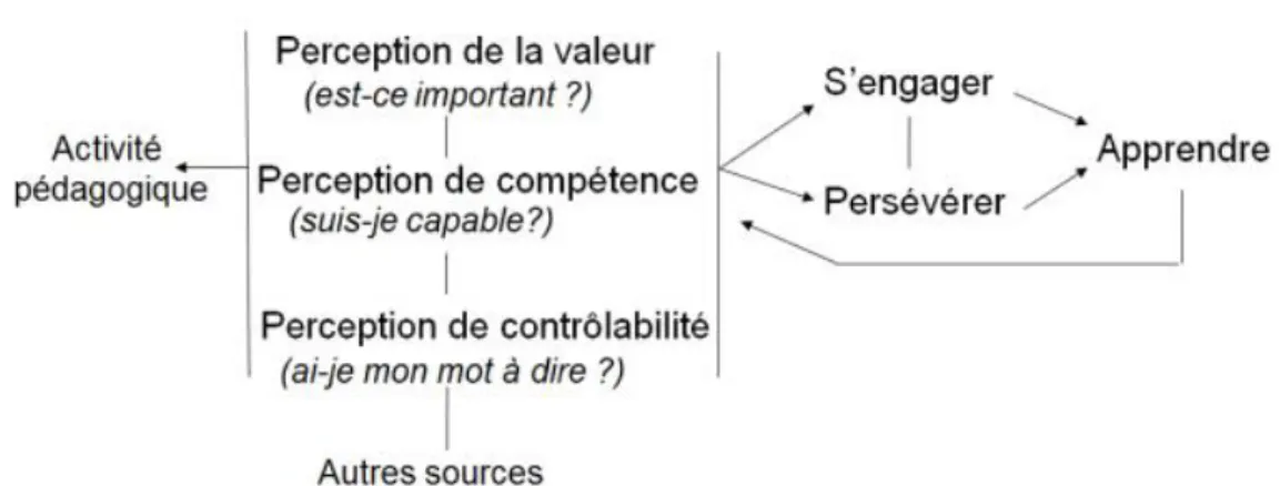 Figure 3 :  La dynamique motivationnelle qui anime un élève en classe. 