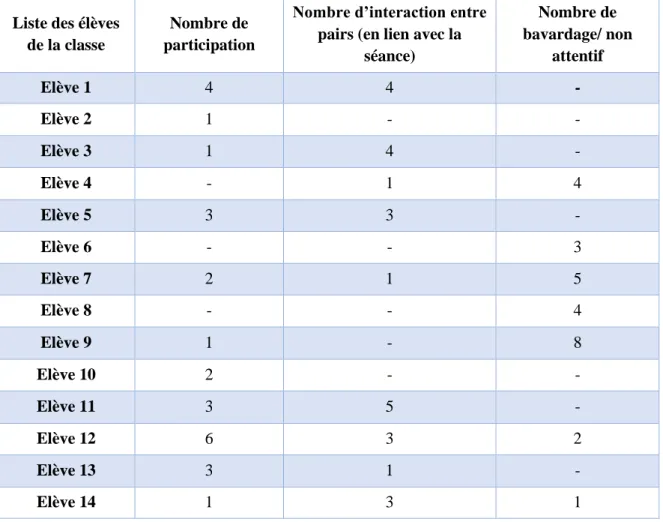 Tableau 7 :  Observation du comportement des élèves dans la classe.