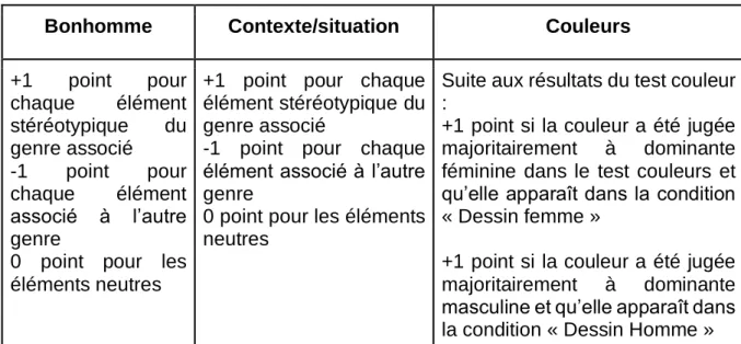 Tableau 3 : Récapitulatif de la cotation des productions des participants. 