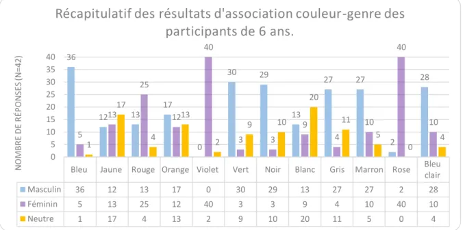 Figure 1 : Nombre de réponses correspondantes pour chaque association entre une  couleur et un genre chez les participants de 6 ans (échelle N=42)