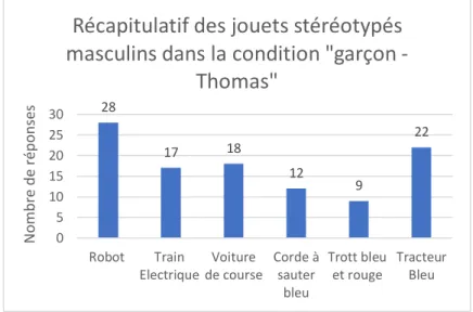 Figure 4 : Nombre de réponses représentant le choix des jouets stéréotypés masculins  pour la condition expérimentale « prénom garçon – Thomas »