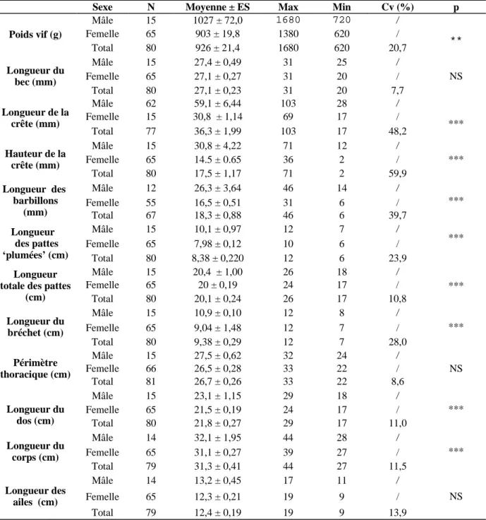 Tableau 2: Caractéristiques morpho-biométriques des volailles locales en fonction du sexe 