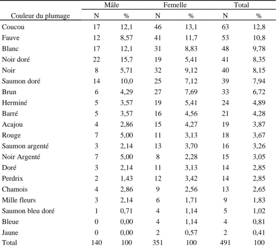 Tableau 3 : Distribution de la couleur du plumage chez la poule locale dans la province du  Bas-Congo 