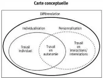 Figure 1 : Carte conceptuelle de la différenciation  pédagogique (Connac, 2014, p.95) 