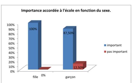 Graphique n°1 :  Graphique n°2 :  0%10%20%30%40%50%60%70%80%90%100% fille garçon100%87,50%0% 12,50%