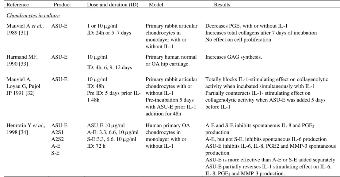 Table 1. Summary of the in vitro and animal studies evaluating ASU-E effects. 