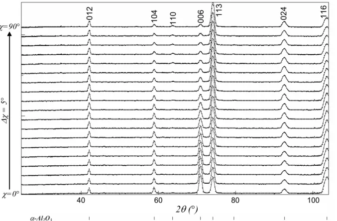 Figure 2: Neutron diffraction patterns obtained for our samples using a 0 to 90°  χ -scan (sample  sintered at 1300°C)