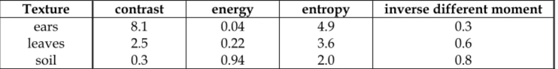 Table 1 shows the values of the four features for the 3 samples of the figure 5. 