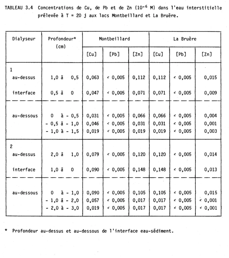 TABLEAU  3.4  Concentrations  de  Cu,  de  Pb  et  de  Zn  (10- 6  M)  dans  l'eau  interstitielle  prélevée  à  T  =  20  j  aux  lacs  Montbeillard  et  La  Bruère