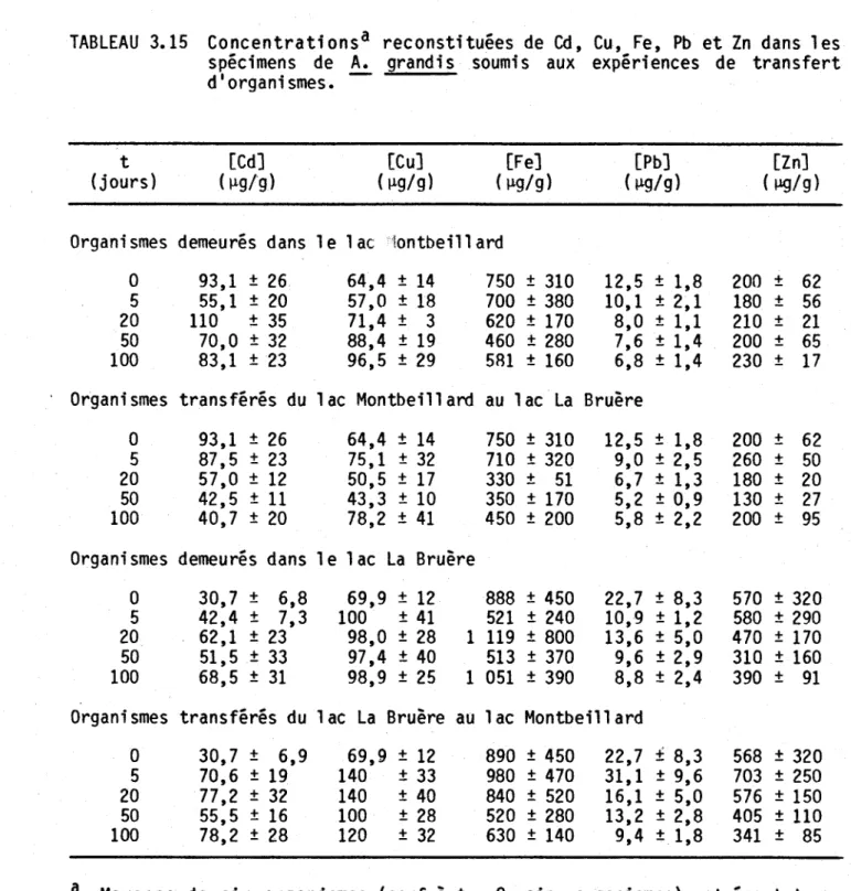 TABLEAU  3.15  Concentrations a  reconstituées  de  Cd,  Cu,  Fe,  Pb  et  Zn  dans  les  spécimens  de  A